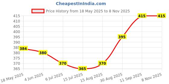 firstcry.com Babyhug Disney Single Jersey Knit Half Sleeves Drop Shoulder T-Shirt With Disney Princess Snow White Graphics - White babyhug disney Price History Graph from 18 May 2025 to 7 Nov 2025