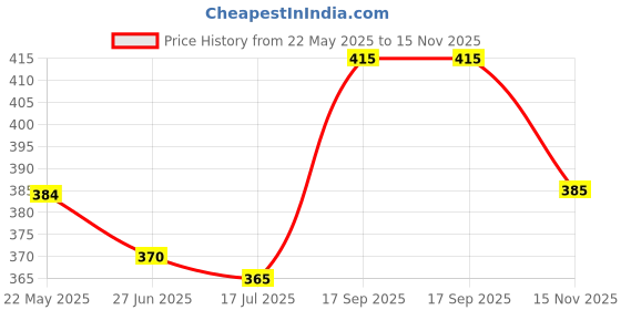 firstcry.com Babyhug Disney Single Jersey Knit Half Sleeves Drop Shoulder T-Shirt With Disney Princess Snow White Graphics - White babyhug disney Price History Graph from 22 May 2025 to 15 Nov 2025