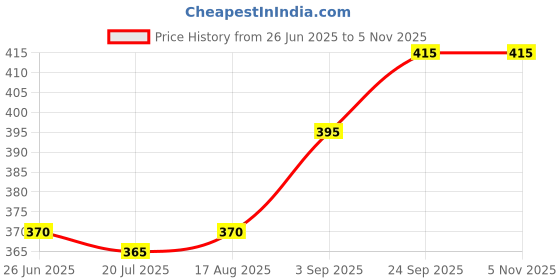 firstcry.com Babyhug Disney Single Jersey Knit Half Sleeves Drop Shoulder T-Shirt With Disney Princess Snow White Graphics - White babyhug disney Price History Graph from 26 Jun 2025 to 4 Nov 2025