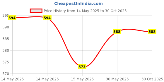 firstcry.com Babyhug Disney Single Jersey Knit Half Sleeves Dungaree Style Frock With Attached Tee & Minnie Mouse Graphics - White & Green babyhug disney Price History Graph from 14 May 2025 to 29 Oct 2025