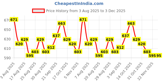 firstcry.com Babyhug Disney Single Jersey Knit Half Sleeves Frock Style T-Shirts with Bambi Graphics Pack of 2 - Yellow & White babyhug disney Price History Graph from 3 Aug 2025 to 2 Dec 2025
