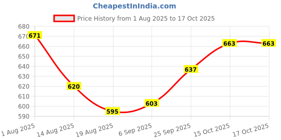 firstcry.com Babyhug Disney Single Jersey Knit Half Sleeves Frock Style T-Shirts with Bambi Graphics Pack of 2 - Yellow & White babyhug disney Price History Graph from 1 Aug 2025 to 16 Oct 2025