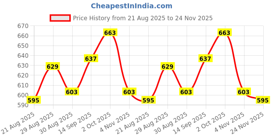 firstcry.com Babyhug Disney Single Jersey Knit Half Sleeves Frock Style T-Shirts with Bambi Graphics Pack of 2 - Yellow & White babyhug disney Price History Graph from 21 Aug 2025 to 24 Nov 2025