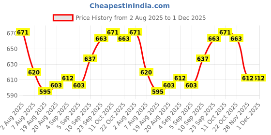 firstcry.com Babyhug Disney Single Jersey Knit Half Sleeves Frock Style T-Shirts with Minnie Mouse Graphics Pack of 2 - Light Blue & Orange babyhug disney Price History Graph from 2 Aug 2025 to 30 Nov 2025
