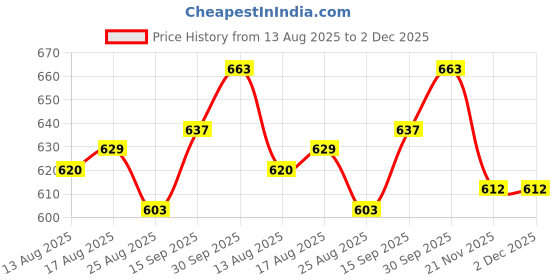 firstcry.com Babyhug Disney Single Jersey Knit Half Sleeves Frock Style T-Shirts with Minnie Mouse Graphics Pack of 2 - Light Blue & Orange babyhug disney Price History Graph from 13 Aug 2025 to 2 Dec 2025