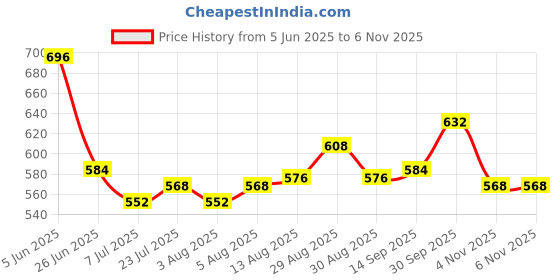 firstcry.com Babyhug Disney Single Jersey Knit Half Sleeves Frock With Minnie Mouse Graphics & Frill Detailing - Dark Pink babyhug disney Price History Graph from 5 Jun 2025 to 5 Nov 2025