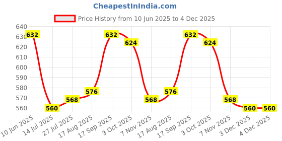 firstcry.com Babyhug Disney Single Jersey Knit Half Sleeves Frock With Minnie Mouse Graphics & Frill Detailing - Dark Pink babyhug disney Price History Graph from 10 Jun 2025 to 4 Dec 2025