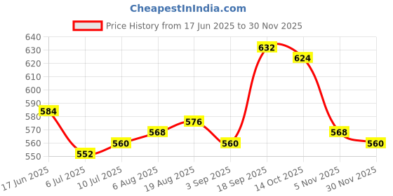 firstcry.com Babyhug Disney Single Jersey Knit Half Sleeves Frock With Minnie Mouse Graphics & Frill Detailing - Dark Pink babyhug disney Price History Graph from 17 Jun 2025 to 30 Nov 2025