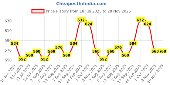 firstcry.com Babyhug Disney Single Jersey Knit Half Sleeves Frock With Minnie Mouse Graphics & Frill Detailing - Dark Pink babyhug disney Price History Graph from 18 Jun 2025 to 29 Nov 2025