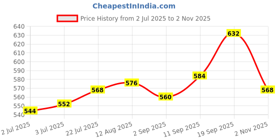 firstcry.com Babyhug Disney Single Jersey Knit Half Sleeves Frock With Minnie Mouse Graphics & Frill Detailing - Dark Pink babyhug disney Price History Graph from 2 Jul 2025 to 2 Nov 2025