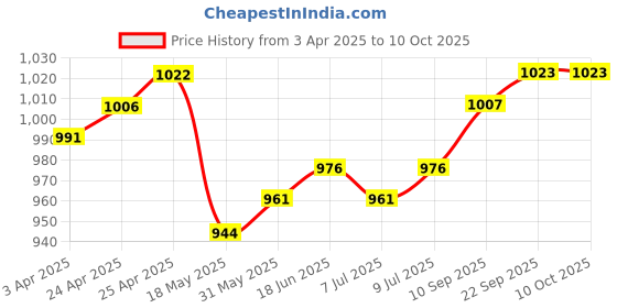 firstcry.com Babyhug Disney Single Jersey Knit Half Sleeves Frocks With Minnie Mouse Graphics & Frill Detailing Pack of 2 - White & Mauve babyhug disney Price History Graph from 3 Apr 2025 to 9 Oct 2025