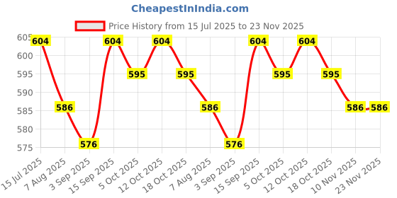 firstcry.com Babyhug Disney Single Jersey Knit Half Sleeves Knot T-Shirt & Shorts With Minnie Mouse Family Graphics and Foil Print Detailing - Multicolor babyhug disney Price History Graph from 15 Jul 2025 to 22 Nov 2025