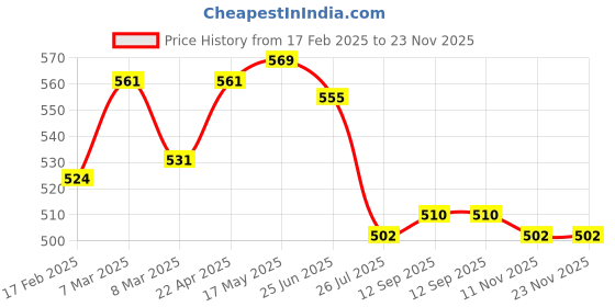 firstcry.com Babyhug Disney Single Jersey Knit Half Sleeves Night Suit With Balu Graphics - Orange babyhug disney Price History Graph from 17 Feb 2025 to 23 Nov 2025