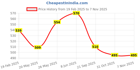 firstcry.com Babyhug Disney Single Jersey Knit Half Sleeves Night Suit With Chip N Dale Graphic -Green & White babyhug disney Price History Graph from 19 Feb 2025 to 7 Nov 2025