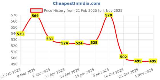 firstcry.com Babyhug Disney Single Jersey Knit Half Sleeves Night Suit With Chip N Dale Graphic -Green & White babyhug disney Price History Graph from 21 Feb 2025 to 3 Nov 2025