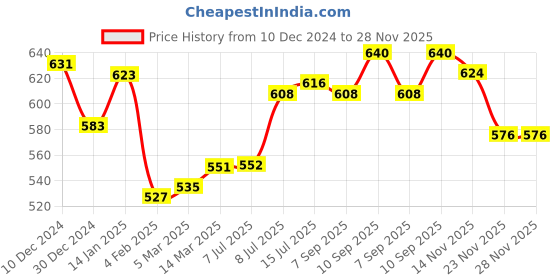 firstcry.com Babyhug Disney Single Jersey Knit Half Sleeves Night Suit With Foil Print & Minnie Mouse Graphics - Pink babyhug disney Price History Graph from 10 Dec 2024 to 28 Nov 2025
