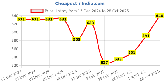 firstcry.com Babyhug Disney Single Jersey Knit Half Sleeves Night Suit With Foil Print & Minnie Mouse Graphics - Pink babyhug disney Price History Graph from 13 Dec 2024 to 28 Oct 2025