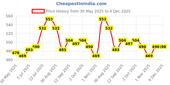 firstcry.com Babyhug Disney Single Jersey Knit Half Sleeves Night Suit With Winnie The Pooh Graphics - Red & Blue babyhug disney Price History Graph from 30 May 2025 to 4 Dec 2025