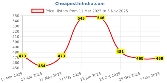 firstcry.com Babyhug DIsney Single Jersey Knit Half Sleeves Nighty With Daisy Duck Print & Frill Detailing - Pink babyhug disney Price History Graph from 11 Mar 2025 to 4 Nov 2025