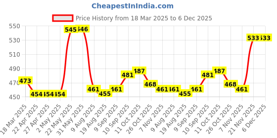 firstcry.com Babyhug DIsney Single Jersey Knit Half Sleeves Nighty With Daisy Duck Print & Frill Detailing - Pink babyhug disney Price History Graph from 18 Mar 2025 to 5 Dec 2025