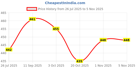 firstcry.com Babyhug Disney Single Jersey Knit Half Sleeves Nighty with Minnie Mouse Graphics - Pink babyhug disney Price History Graph from 26 Jul 2025 to 3 Nov 2025