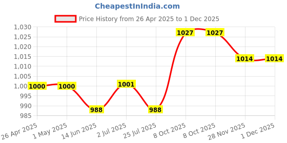 firstcry.com Babyhug Disney Single Jersey Knit Half Sleeves Overlapped T-Shirt & Skirt Set With Daisy Duck Graphics - Dark Green babyhug disney Price History Graph from 26 Apr 2025 to 30 Nov 2025