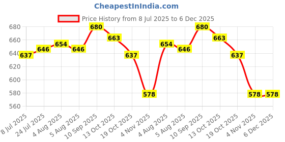 firstcry.com Babyhug Disney Single Jersey Knit Half Sleeves Oversize Drop Shoulder Half Sleeves T-Shirt & Shorts With Daisy Duck Graphic - Purple babyhug disney Price History Graph from 8 Jul 2025 to 6 Dec 2025