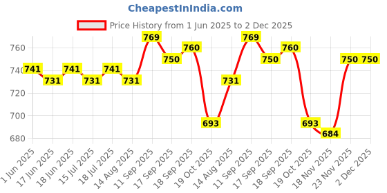 firstcry.com Babyhug Disney Single Jersey Knit Half Sleeves Shirt & Inner T-Shirt With Mickey Mouse Graphics And Pocket Detailing - Red & Navy Blue babyhug disney Price History Graph from 1 Jun 2025 to 2 Dec 2025
