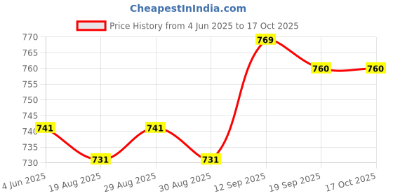 firstcry.com Babyhug Disney Single Jersey Knit Half Sleeves Shirt & Inner T-Shirt With Mickey Mouse Graphics And Pocket Detailing - Red & Navy Blue babyhug disney Price History Graph from 4 Jun 2025 to 15 Oct 2025