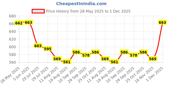 firstcry.com Babyhug Disney Single Jersey Knit Half Sleeves Shirt & T-Shirt With Mickey Mouse Print - Multicolor babyhug disney Price History Graph from 28 May 2025 to 1 Dec 2025