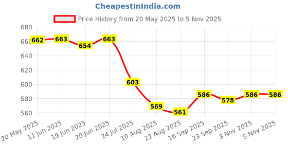 firstcry.com Babyhug Disney Single Jersey Knit Half Sleeves Shirt & T-Shirt With Mickey Mouse Print - Multicolor babyhug disney Price History Graph from 20 May 2025 to 3 Nov 2025