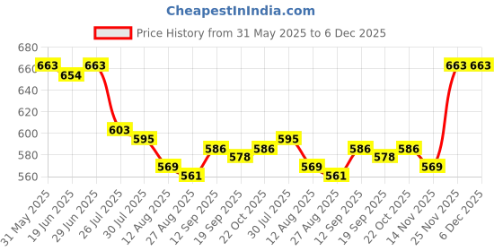 firstcry.com Babyhug Disney Single Jersey Knit Half Sleeves Shirt & T-Shirt With Mickey Mouse Print - Multicolor babyhug disney Price History Graph from 31 May 2025 to 5 Dec 2025