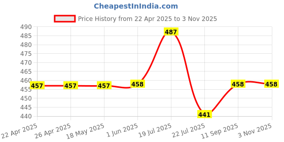 firstcry.com Babyhug Disney Single Jersey Knit Half Sleeves Shorts Night Suit with 101 Dalmatian Graphics - Navy Blue & Pink babyhug disney Price History Graph from 22 Apr 2025 to 2 Nov 2025
