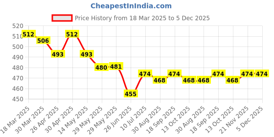 firstcry.com Babyhug Disney Single Jersey Knit Half Sleeves Shorts Night Suit with 101 Dalmatian Print - Pink babyhug disney Price History Graph from 18 Mar 2025 to 5 Dec 2025
