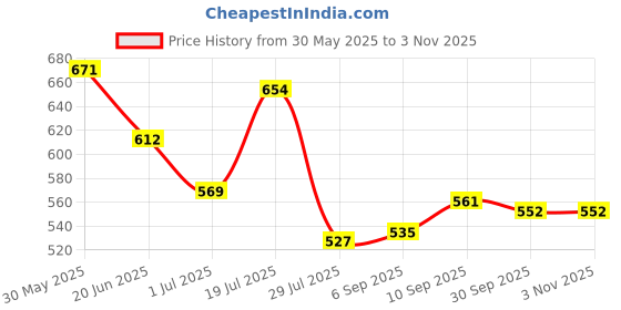 firstcry.com Babyhug Disney Single Jersey Knit Half Sleeves Shorts Night Suit with Aristocats Marie Graphics - Pink & White babyhug disney Price History Graph from 30 May 2025 to 3 Nov 2025