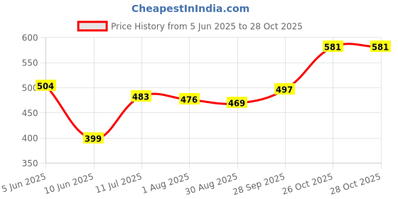 firstcry.com Babyhug Disney Single Jersey Knit Half Sleeves Shorts Night Suit With Chip N Dale Graphic - Red babyhug disney Price History Graph from 5 Jun 2025 to 27 Oct 2025