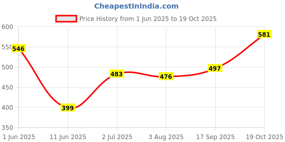 firstcry.com Babyhug Disney Single Jersey Knit Half Sleeves Shorts Night Suit With Chip N Dale Graphic - Red babyhug disney Price History Graph from 1 Jun 2025 to 19 Oct 2025