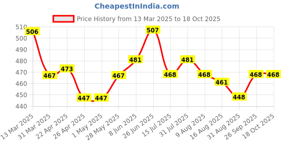 firstcry.com Babyhug Disney Single Jersey Knit Half Sleeves Shorts Night Suit with Chip N Dale Graphics -White babyhug disney Price History Graph from 13 Mar 2025 to 18 Oct 2025
