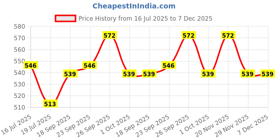 firstcry.com Babyhug Disney Single Jersey Knit Half Sleeves Shorts Night Suit With Donald Duck Print - Navy Blue babyhug disney Price History Graph from 16 Jul 2025 to 7 Dec 2025