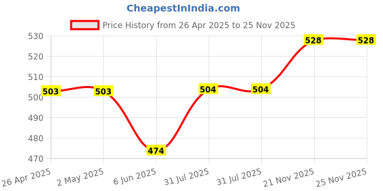 firstcry.com Babyhug Disney Single Jersey Knit Half Sleeves Shorts Night Suit with Lion King & Stars Graphics - Navy Blue babyhug disney Price History Graph from 26 Apr 2025 to 23 Nov 2025