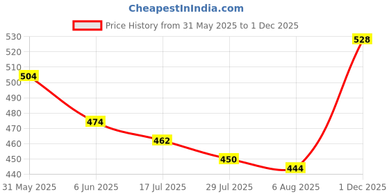 firstcry.com Babyhug Disney Single Jersey Knit Half Sleeves Shorts Night Suit with Lion King Graphics - White & Yellow babyhug disney Price History Graph from 31 May 2025 to 1 Dec 2025