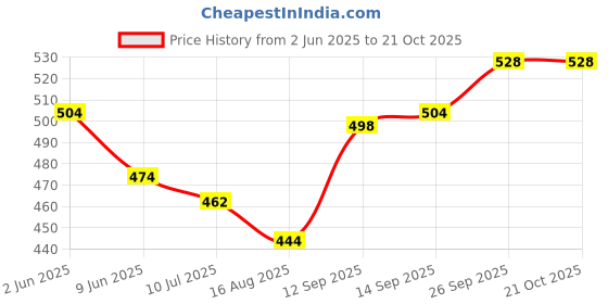 firstcry.com Babyhug Disney Single Jersey Knit Half Sleeves Shorts Night Suit with Lion King Graphics - White & Yellow babyhug disney Price History Graph from 2 Jun 2025 to 21 Oct 2025