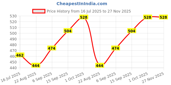 firstcry.com Babyhug Disney Single Jersey Knit Half Sleeves Shorts Night Suit with Lion King Graphics - White & Yellow babyhug disney Price History Graph from 16 Jul 2025 to 26 Nov 2025
