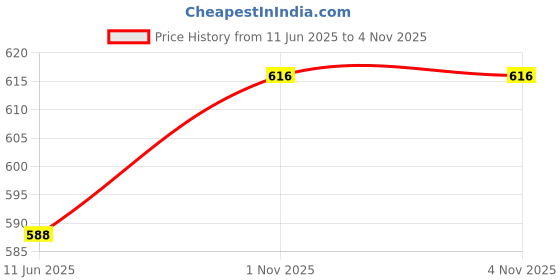 firstcry.com Babyhug Disney Single Jersey Knit Half Sleeves Shorts Night Suit With Mickey Mouse Graphic - Navy Blue babyhug disney Price History Graph from 11 Jun 2025 to 3 Nov 2025