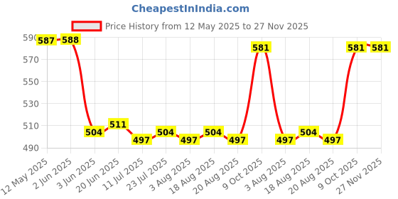 firstcry.com Babyhug Disney Single Jersey Knit Half Sleeves Shorts Night Suit With Mickey Mouse Graphic - White & Limegreen babyhug disney Price History Graph from 12 May 2025 to 26 Nov 2025