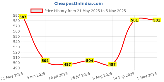 firstcry.com Babyhug Disney Single Jersey Knit Half Sleeves Shorts Night Suit With Mickey Mouse Graphic - White & Limegreen babyhug disney Price History Graph from 21 May 2025 to 3 Nov 2025