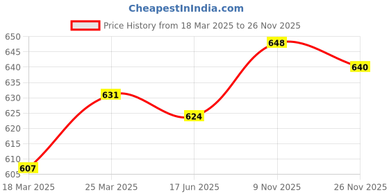 firstcry.com Babyhug Disney Single Jersey Knit Half Sleeves Shorts Night Suit with Mickey Mouse Graphics - Blue & White babyhug disney Price History Graph from 18 Mar 2025 to 26 Nov 2025