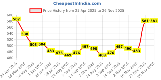 firstcry.com Babyhug Disney Single Jersey Knit Half Sleeves Shorts Night Suit with Mickey Mouse Graphics - Red babyhug disney Price History Graph from 25 Apr 2025 to 25 Nov 2025