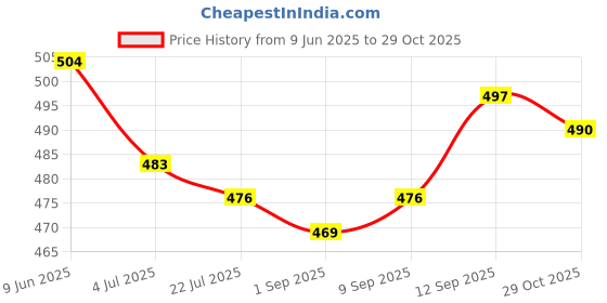 firstcry.com Babyhug Disney Single Jersey Knit Half Sleeves Shorts Night Suit with Mickey Mouse Graphics - Red babyhug disney Price History Graph from 9 Jun 2025 to 29 Oct 2025