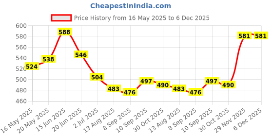 firstcry.com Babyhug Disney Single Jersey Knit Half Sleeves Shorts Night Suit with Mickey Mouse Graphics - White babyhug disney Price History Graph from 16 May 2025 to 6 Dec 2025